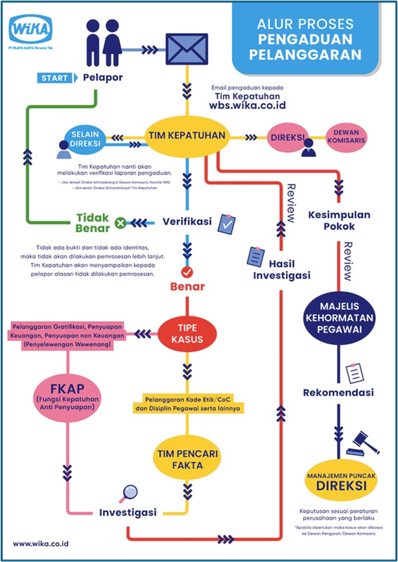 Alur Proses Pengaduan Pelanggaran WIKA