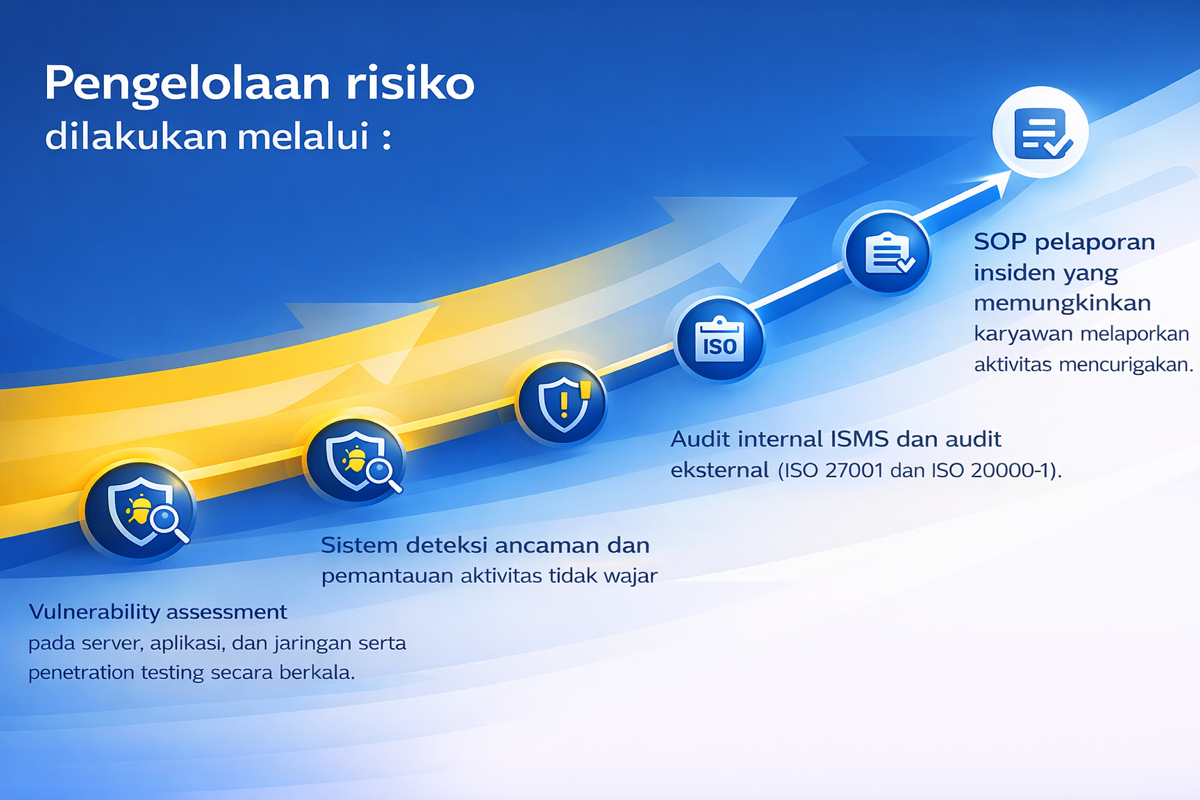 Pengelolaan Risiko - SOP pelaporan insiden, Audit internal ISMS dan audit eksternal, Sistem deteksi ancaman, Vulnerability assessment, Penetration testing